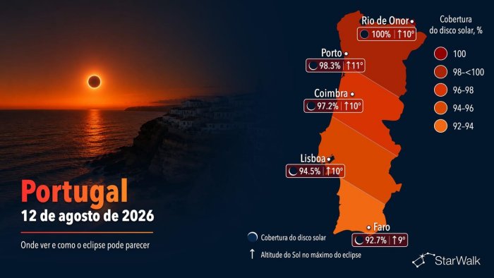 “Portugal não ficará de noite.” Eclipse solar vai provocar “quebra de luz” e descida das&nbsp;temperaturas